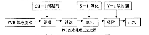PVB樹脂合成之后的廢水處理