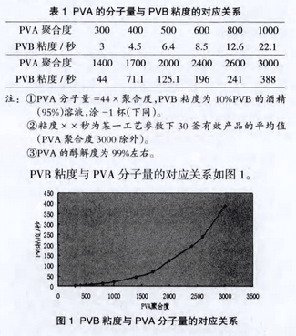 PVB樹脂粘度的影響因素與控制