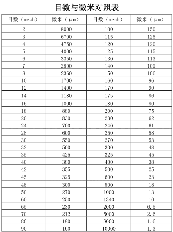 目和微米如何對照換算