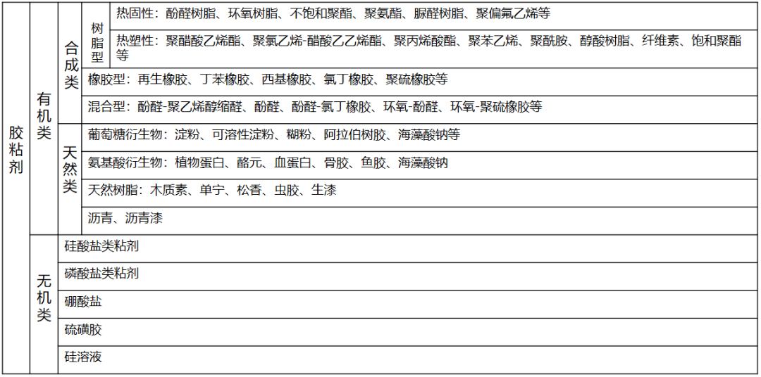 汽車(chē)動(dòng)力電池模組粘劑劑分類(lèi)