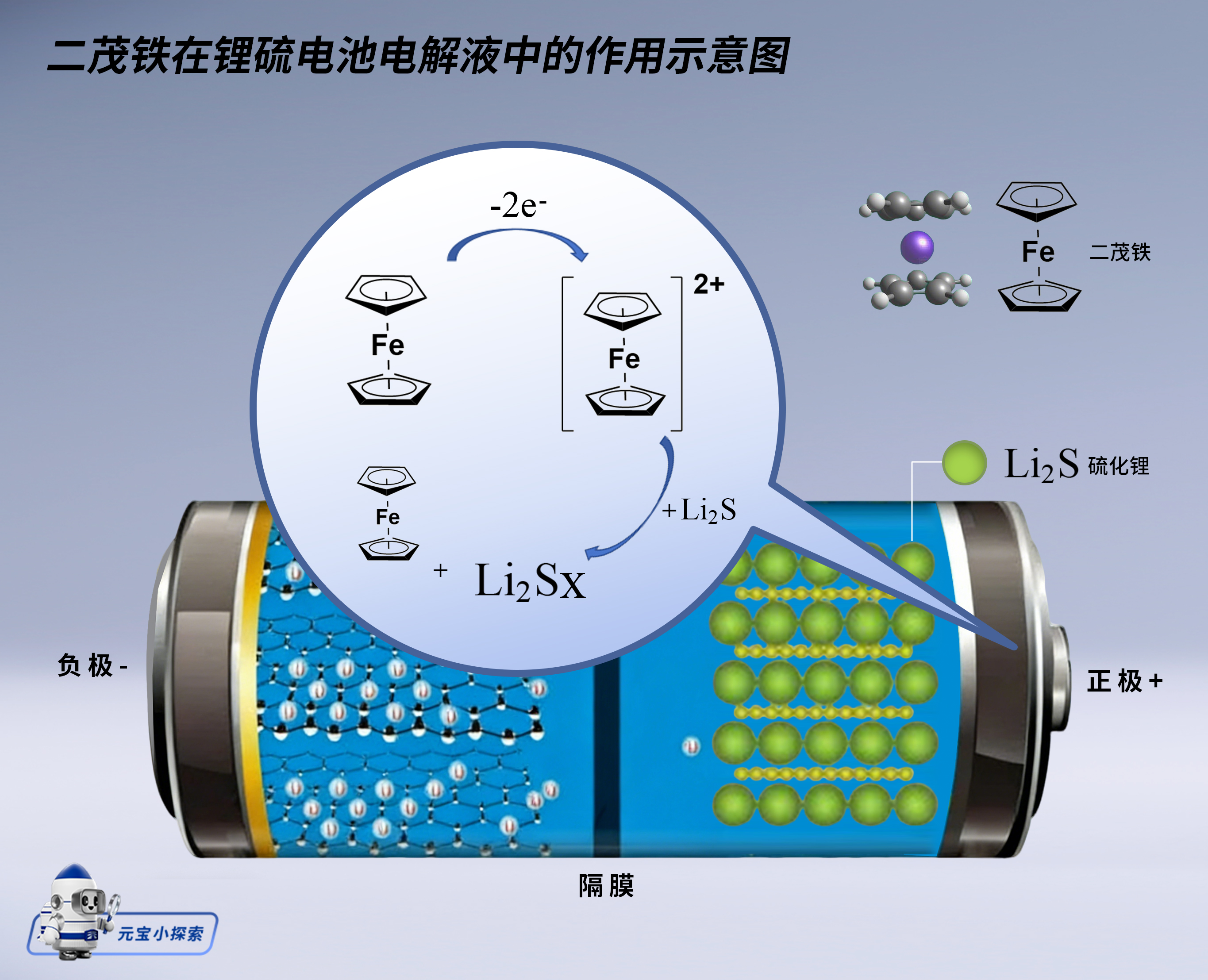 二茂鐵：鋰硫電池電解液中的“電子搬運工”